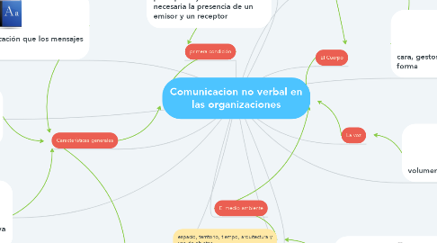 Mind Map: Comunicacion no verbal en las organizaciones