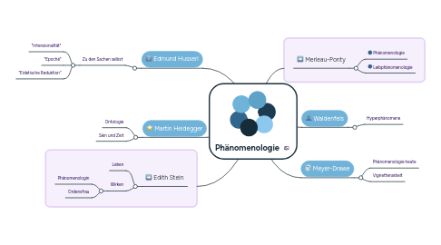 Mind Map: Phänomenologie