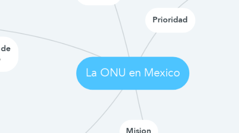 Mind Map: La ONU en Mexico