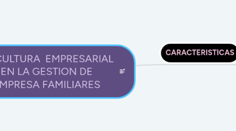 Mind Map: LA CULTURA EMPRESARIAL EN LA GESTION DE EMPRESA FAMILIARES