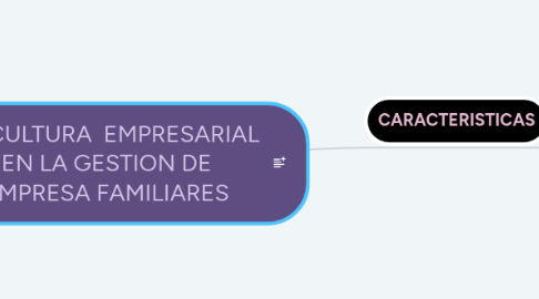 Mind Map: LA CULTURA  EMPRESARIAL EN LA GESTION DE EMPRESA FAMILIARES