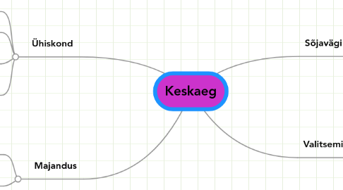 Mind Map: Keskaeg