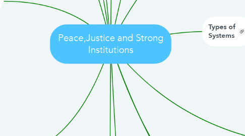 Mind Map: Peace,Justice and Strong Institutions