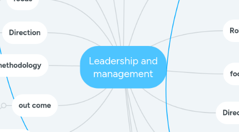 Mind Map: Leadership and management