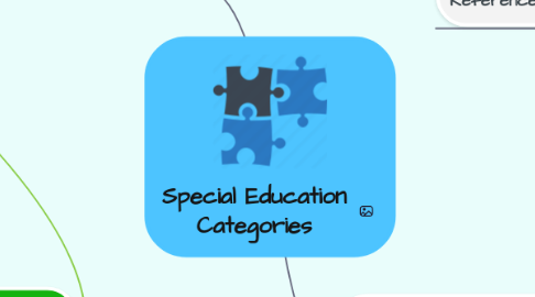 Mind Map: Special Education Categories