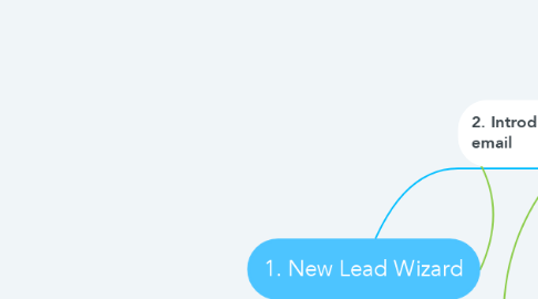 Mind Map: 1. New Lead Wizard