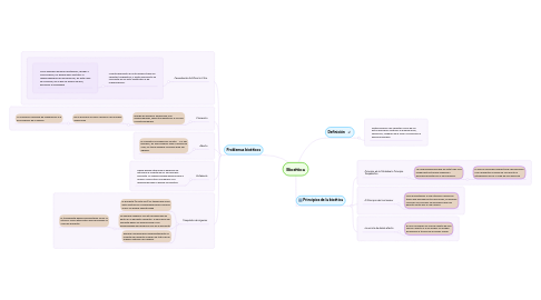 Mind Map: Bioética