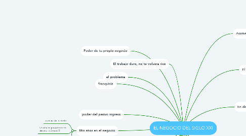 Mind Map: EL NEGOCIO DEL SIGLO XXI