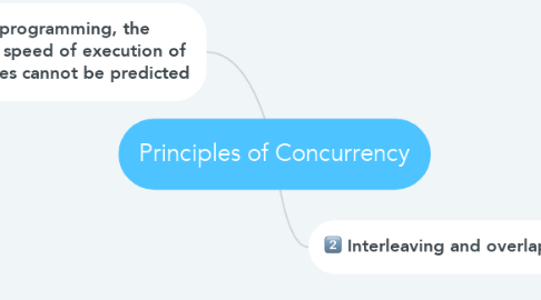 Mind Map: Principles of Concurrency