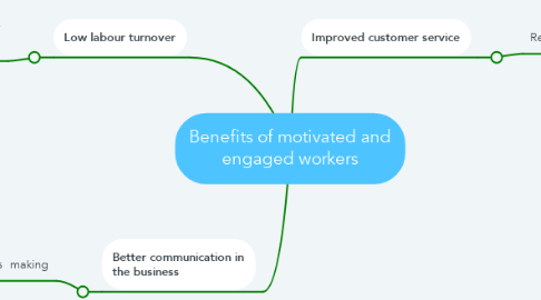 Mind Map: Benefits of motivated and engaged workers