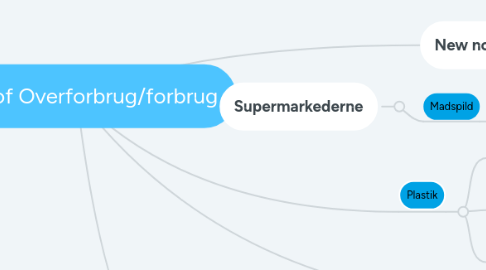 Mind Map: Copy of Overforbrug/forbrug
