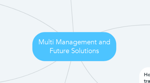 Mind Map: Multi Management and Future Solutions