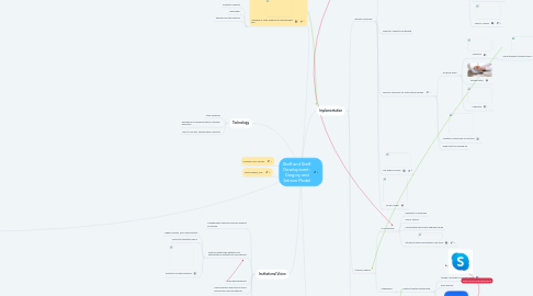 Mind Map: Staff and Staff Development: Gregory and Salmon Model