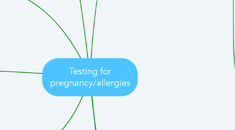 Mind Map: Testing for pregnancy/allergies