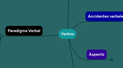 Mind Map: Verbos