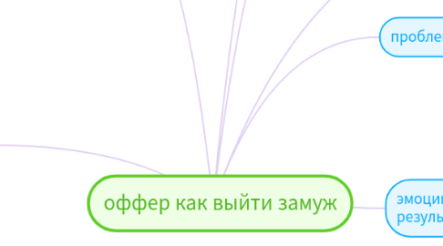 Mind Map: оффер как выйти замуж