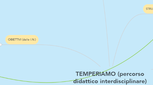 Mind Map: TEMPERIAMO (percorso didattico interdisciplinare)