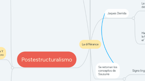 Mind Map: La différance