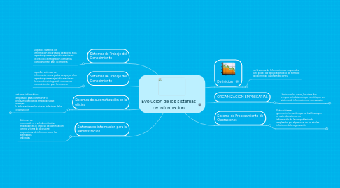 Mind Map: Evolucion de los sistemas de informacion