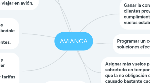 Mind Map: AVIANCA