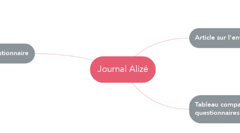 Mind Map: Journal Alizé