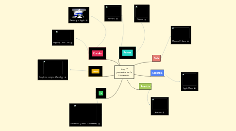 Mind Map: Los 7 pecados de la innovación