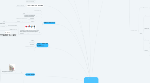 Mind Map: Evaluacion Social de Proyectos