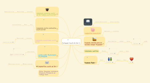 Mind Map: Entidades Minuto De Dios