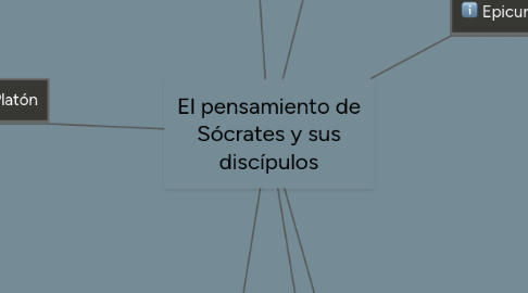 Mind Map: El pensamiento de Sócrates y sus discípulos