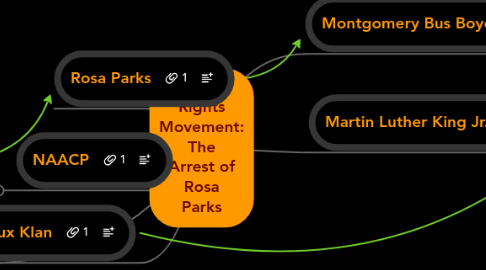 Mind Map: Civil Rights Movement: The Arrest of Rosa Parks