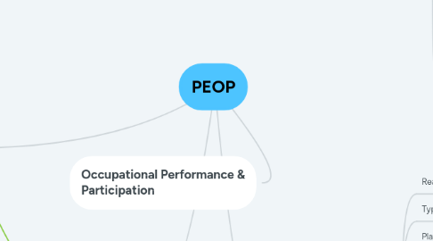 Mind Map: PEOP