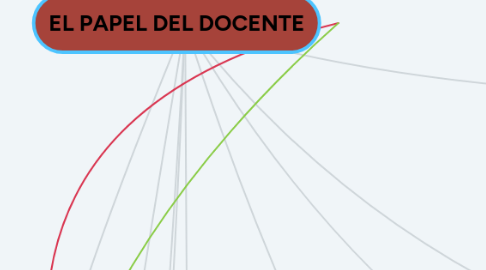 Mind Map: EL PAPEL DEL DOCENTE