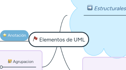 Mind Map: Elementos de UML