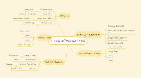 Mind Map: Copy of Arizona's Food