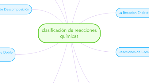 Mind Map: clasificación de reacciones químicas