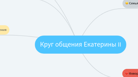 Mind Map: Круг общения Екатерины II