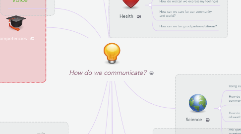 Mind Map: How do we communicate?