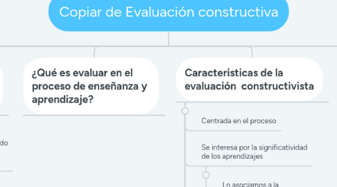Mind Map: Copiar de Evaluación constructiva