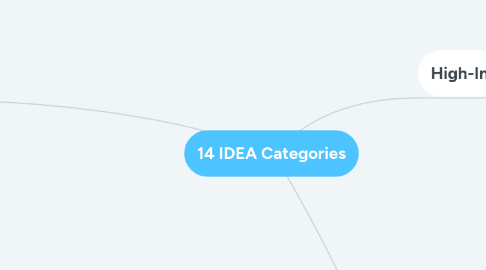 Mind Map: 14 IDEA Categories