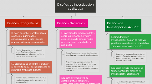 Mind Map: Diseños de investigación cualitativa