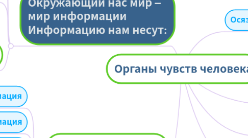 Mind Map: Органы чувств человека