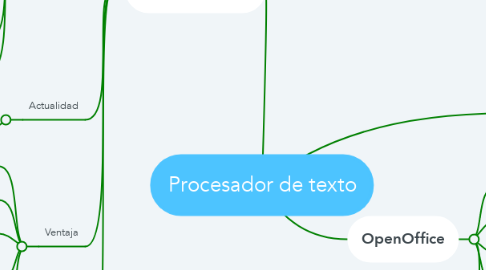 Mind Map: Procesador de texto