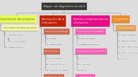 Mind Map: Etapas  del diagnóstico de salud