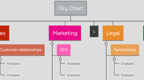 Mind Map: Org Chart