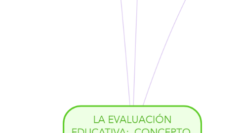Mind Map: LA EVALUACIÓN EDUCATIVA:  CONCEPTO, PERÍODOS Y MODELOS Ana Isabel Mora Vargas
