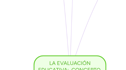 Mind Map: LA EVALUACIÓN EDUCATIVA: CONCEPTO, PERÍODOS Y MODELOS Ana Isabel Mora Vargas