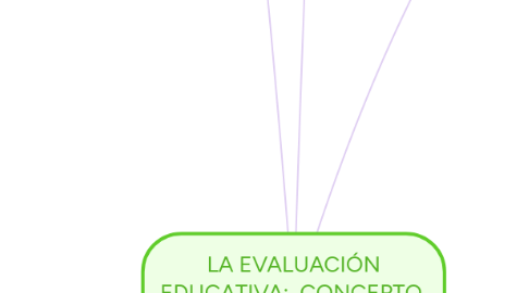 Mind Map: LA EVALUACIÓN EDUCATIVA:  CONCEPTO, PERÍODOS Y MODELOS Ana Isabel Mora Vargas