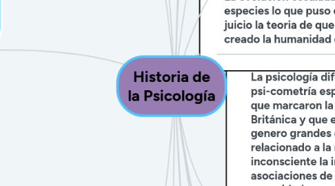 Mind Map: Historia de la Psicología