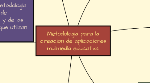 Mind Map: Metodologia para la creacion de aplicaciones mulimedia educativa.