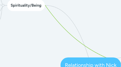 Mind Map: Relationship with Nick